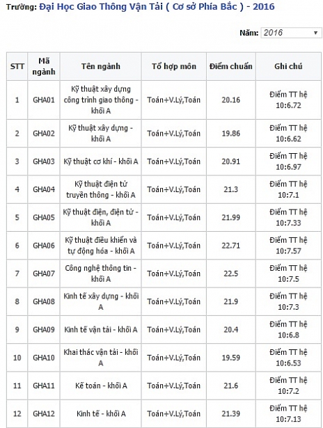 chi tieu 2018 va diem chuan nhung nam gan nhat cua dai hoc giao thong van tai