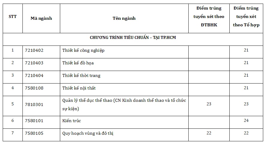 Trường ĐH Tôn Đức Thắng công bố điểm chuẩn nhóm ngành năng khiếu truong dh ton duc thang cong bo diem chuan nhom nganh nang khieu