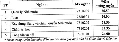 hoc vien can bo tp hcm cong bo diem chuan xet tuyen tu 24 diem