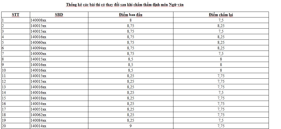 son la tai sao 42 bai thi ngu van thay doi diem chi cong bo 29 bai
