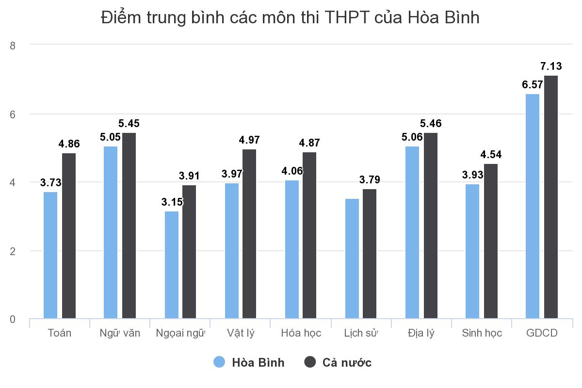 ty le diem gioi nhieu mon thi cua hoa binh vuot xa ha noi
