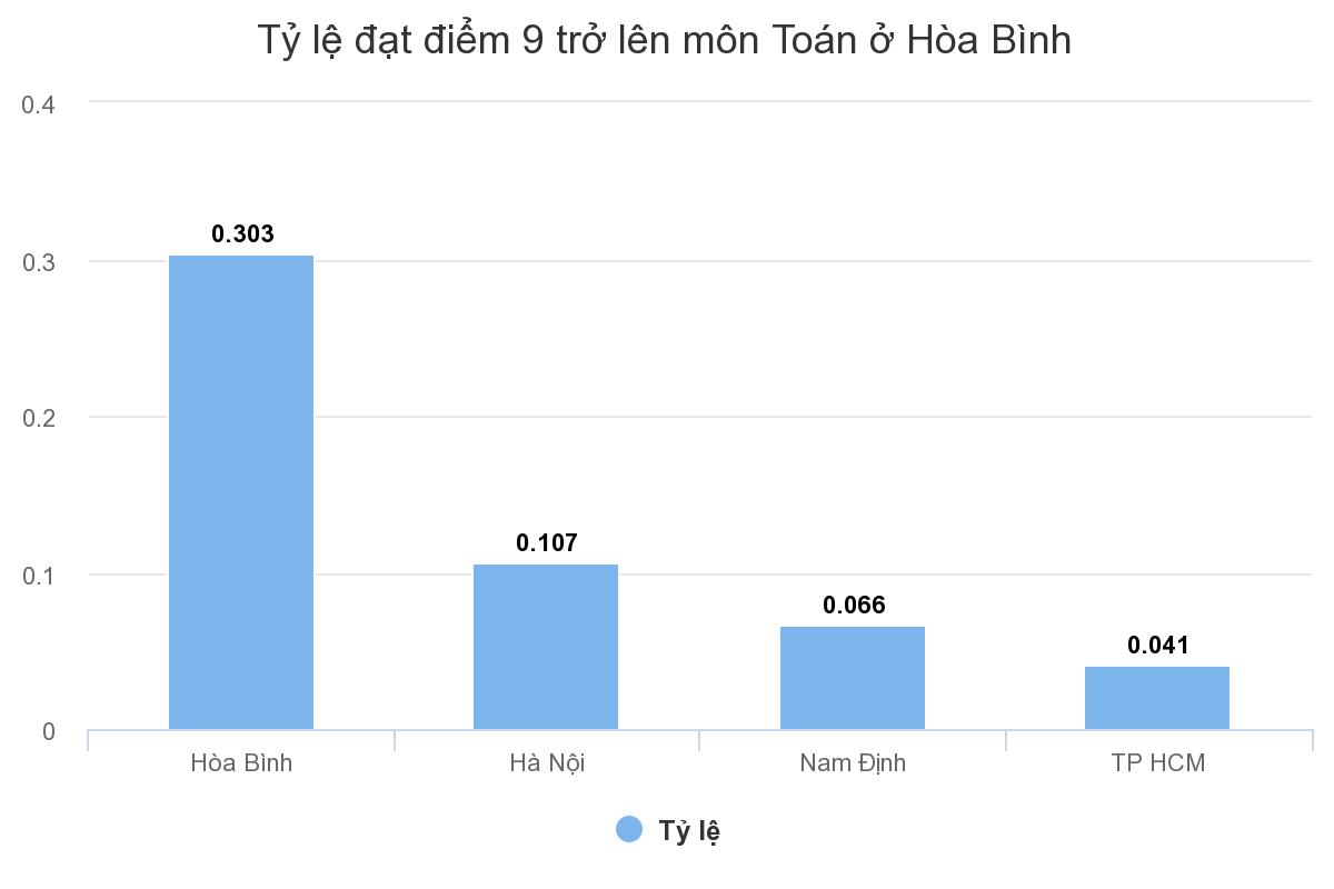 ty le diem gioi nhieu mon thi cua hoa binh vuot xa ha noi