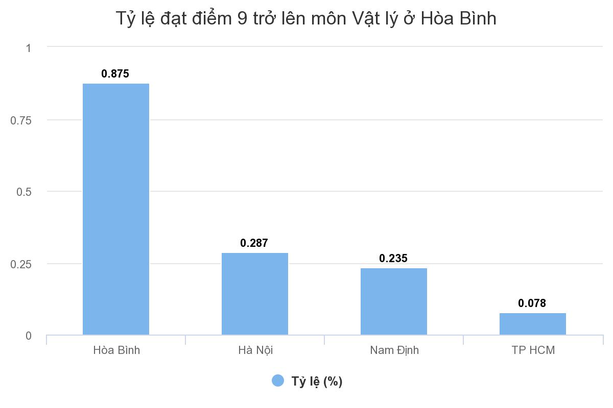 ty le diem gioi nhieu mon thi cua hoa binh vuot xa ha noi