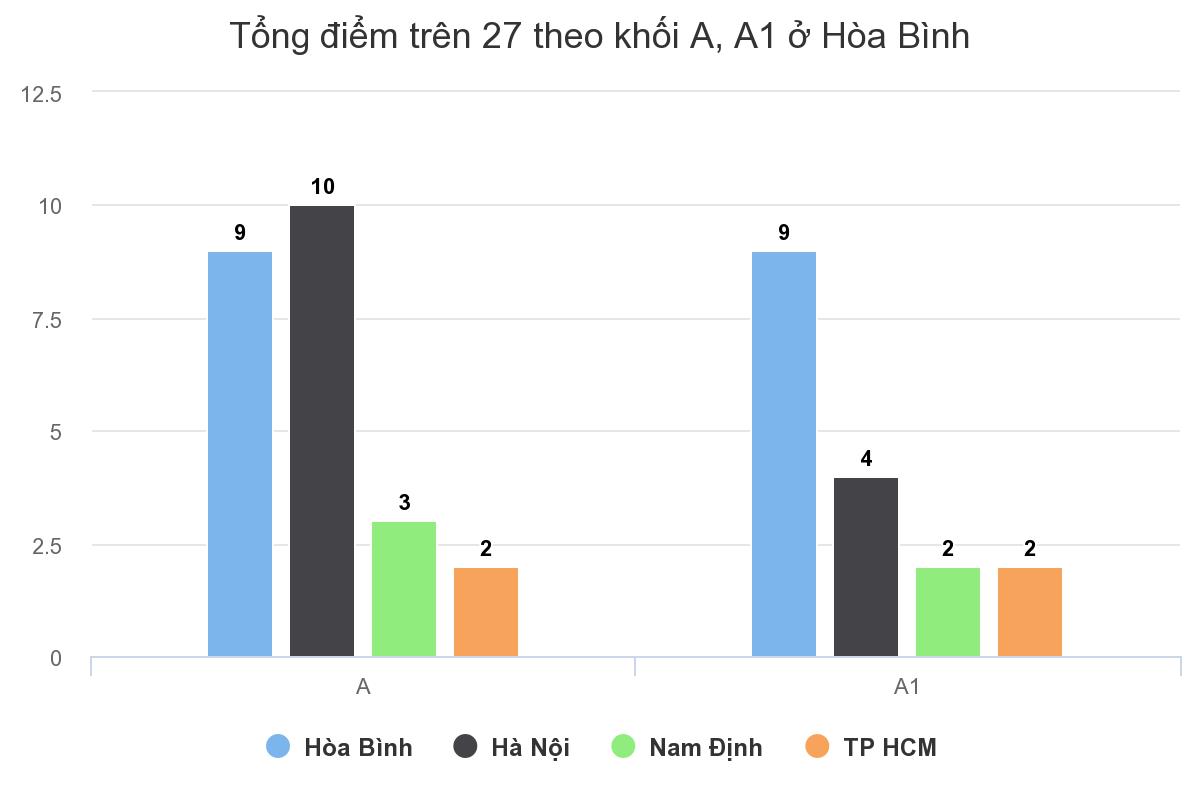 ty le diem gioi nhieu mon thi cua hoa binh vuot xa ha noi