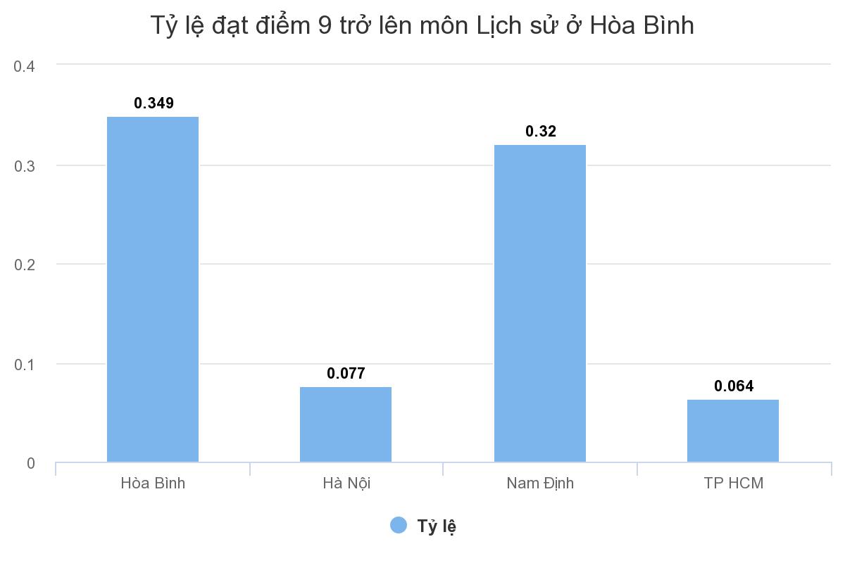 ty le diem gioi nhieu mon thi cua hoa binh vuot xa ha noi