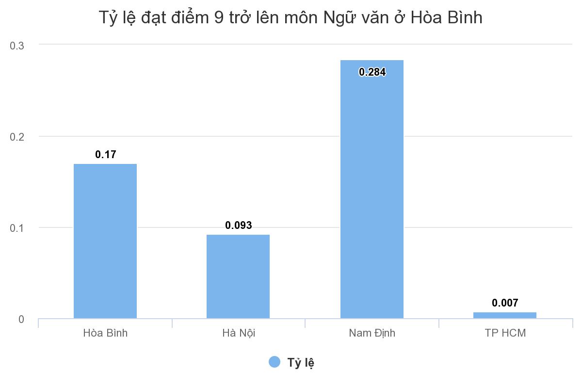 ty le diem gioi nhieu mon thi cua hoa binh vuot xa ha noi