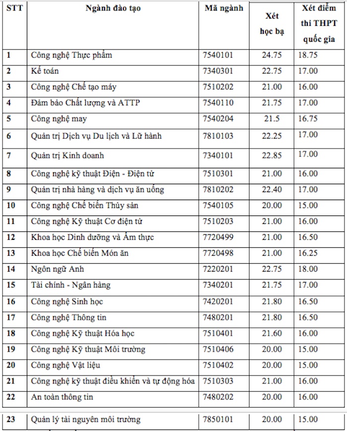truong dh dau tien phia nam cong bo diem chuan chi nh thu c nam 2018