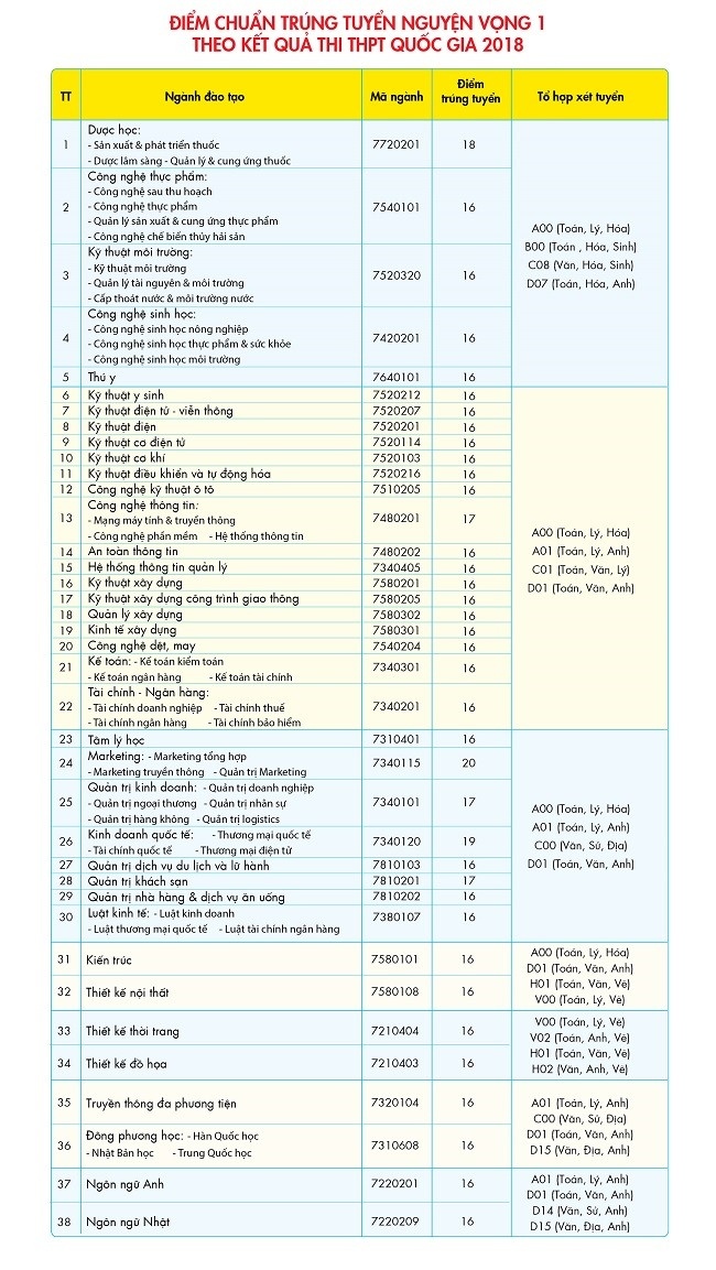 Trường ĐH Công nghệ TP HCM công bố điểm chuẩn năm 2018 truo ng dh cong nghe tp hcm cong bo diem chuan nam 2018