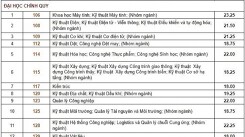 Trường ĐH Bách Khoa TP HCM công bố điểm chuẩn chính thức năm 2018