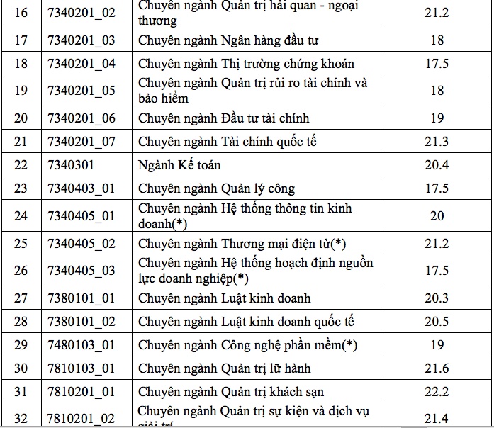 diem chuan dh kinh te tp hcm nam 2018