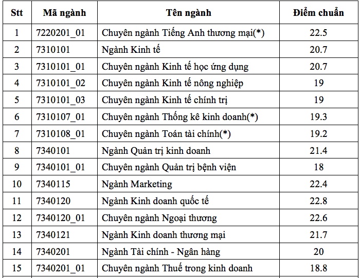 diem chuan dh kinh te tp hcm nam 2018