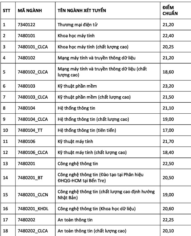 die m chua n truong dh cong nghe thong tin tp hcm nam 2018