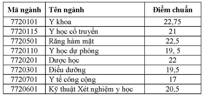 Điểm chuẩn Trường ĐH Y dược Cần Thơ năm 2018 diem chuan truo ng dh y duoc can tho nam 2018
