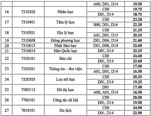diem chuan truong dh khoa hoc xa hoi va nhan van tp hcm nam 2018