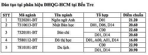 diem chuan truong dh khoa hoc xa hoi va nhan van tp hcm nam 2018