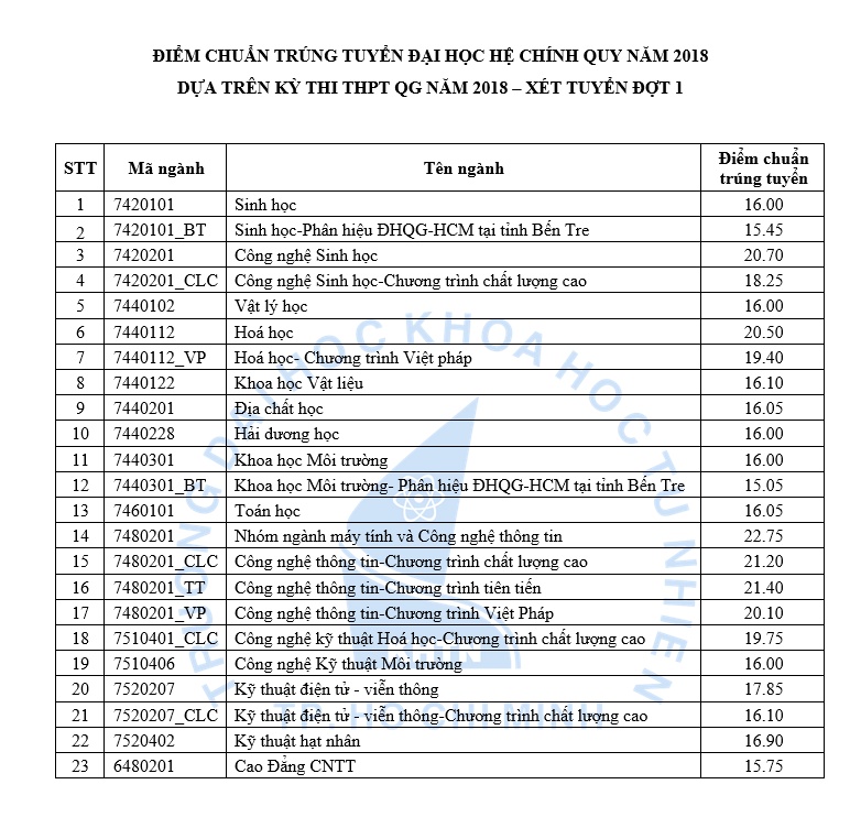 diem chuan truo ng dh khoa hoc tu nhien tp hcm nam 2018