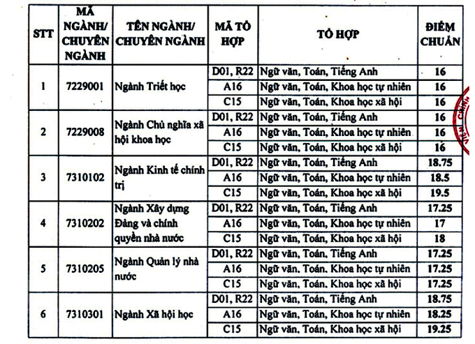 diem chuan hoc vien bao chi va tuyen truyen