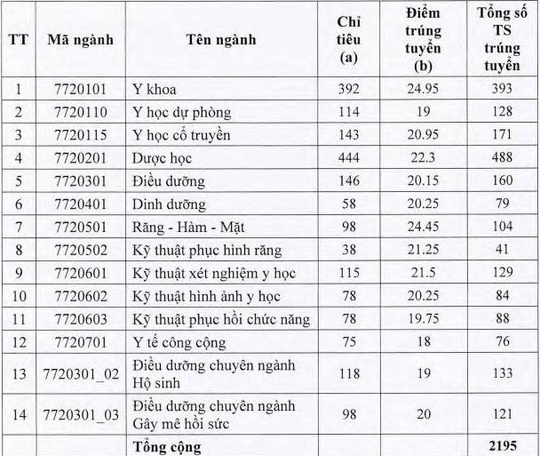 Điểm chuẩn Trường ĐH Y Dược TP HCM năm 2018 diem chuan truong dh y duoc tp hcm nam 2018