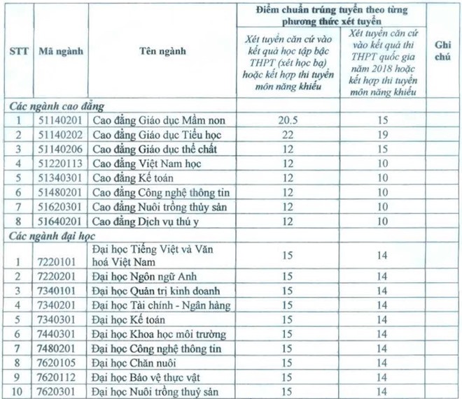 diem chuan truong dh bac lieu theo ket qua thi thpt nam 2018