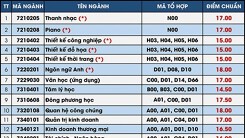 Điểm chuẩn ĐH Văn lang năm 2018