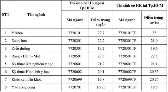 dh y khoa pham ngoc thach tiep nhan 2 thi sinh truot oan