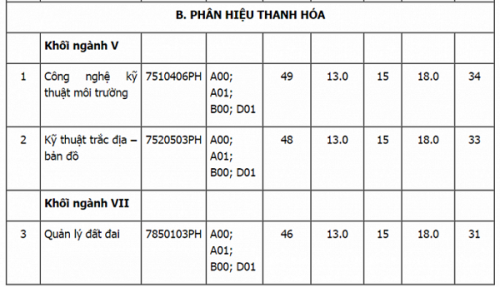 hang loat truong dai hoc top tren thong bao xet tuyen bo sung