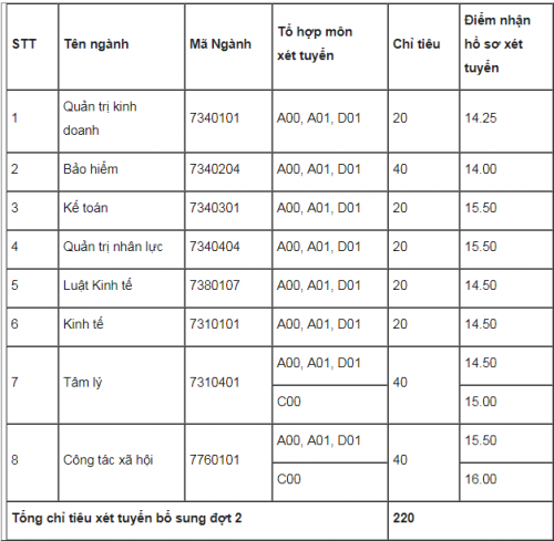 hang loat truong dai hoc top tren thong bao xet tuyen bo sung