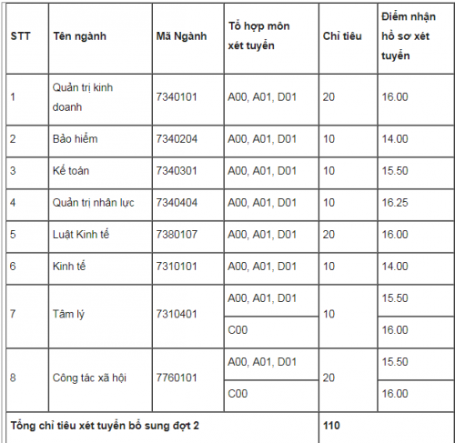 hang loat truong dai hoc top tren thong bao xet tuyen bo sung