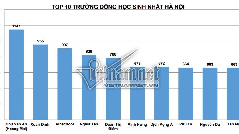 top 5 quan huyen dong hoc sinh vao lop 1 nhat ha noi