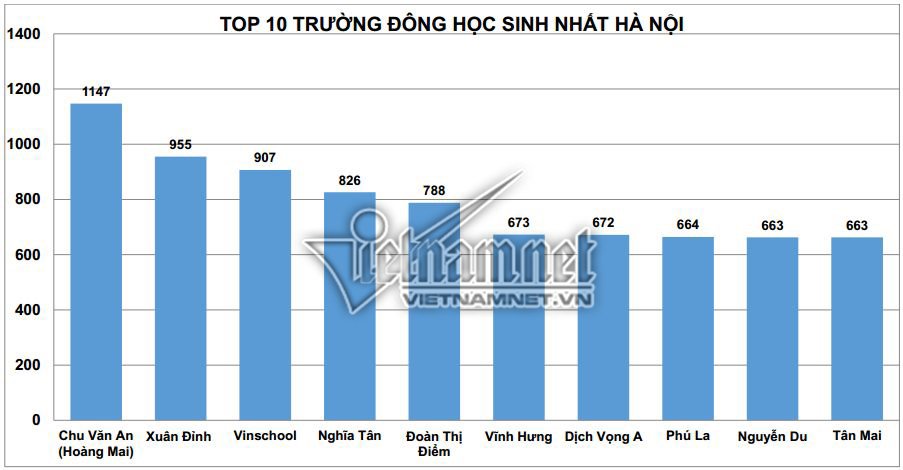 top 10 truong tieu hoc co si so lop 1 cao nhat o ha noi