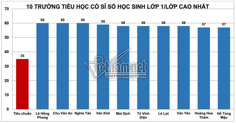 top 10 truong tieu hoc co si so lop 1 cao nhat o ha noi