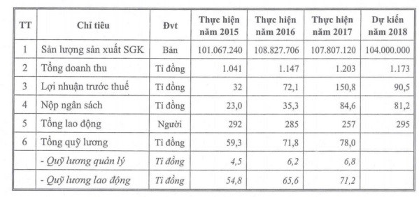 dan viet chi hon 1000 ty dongnam mua sgk dung mot lan