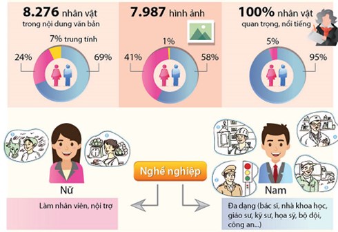 nhieu yeu to bat binh dang gioi ngay trong sach giao khoa hien hanh