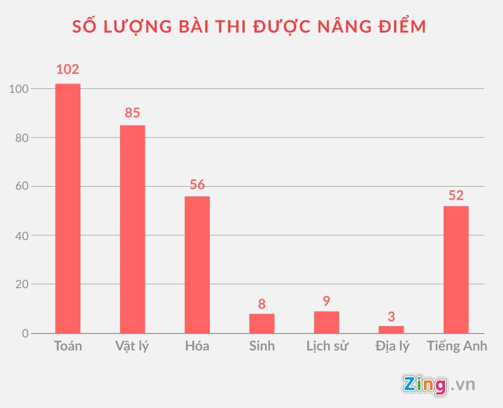 Dự thảo phạt hành chính lĩnh vực giáo dục: Sửa điểm thi chỉ bị phạt tối đa 15 triệu đồng nghi dinh xu phat hanh chinh trong giao duc sua noi dung hoac diem bai thi se bi phat tu 10 15 trieu dong