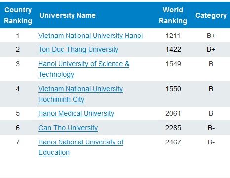 7 truong dh viet nam lot top cac truong dh hang dau the gioi