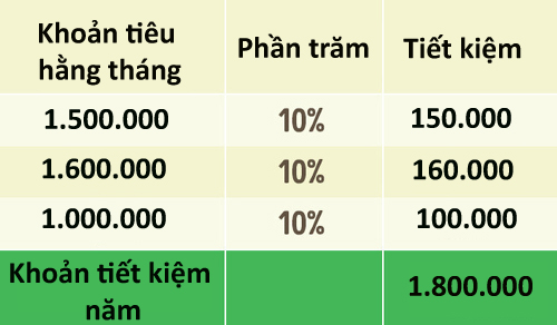 3 meo hay giup nguoi tieu hoang tiet kiem duoc nhieu tien