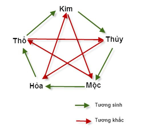 xem menh vo chong hop nhau hay xung khac cuc chuan