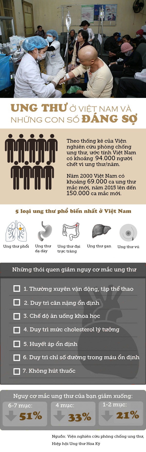 giat minh voi nhung con so ve thuc trang ung thu o viet nam