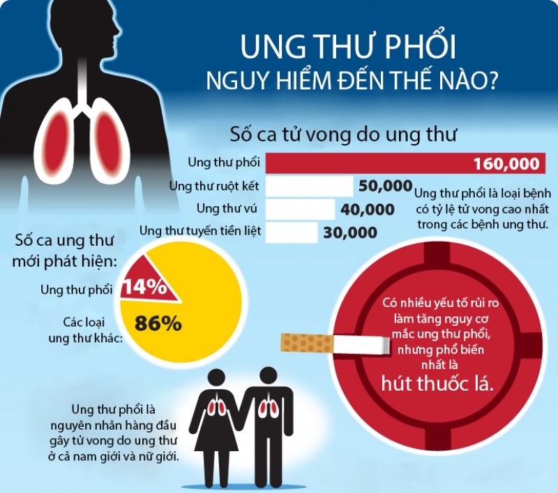 ung thu phoi nguy hiem den muc nao
