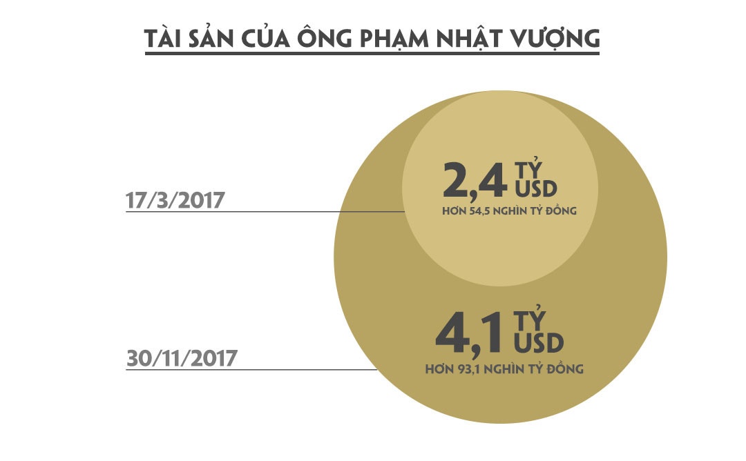 ty phu usd pham nhat vuong giau nhu the nao