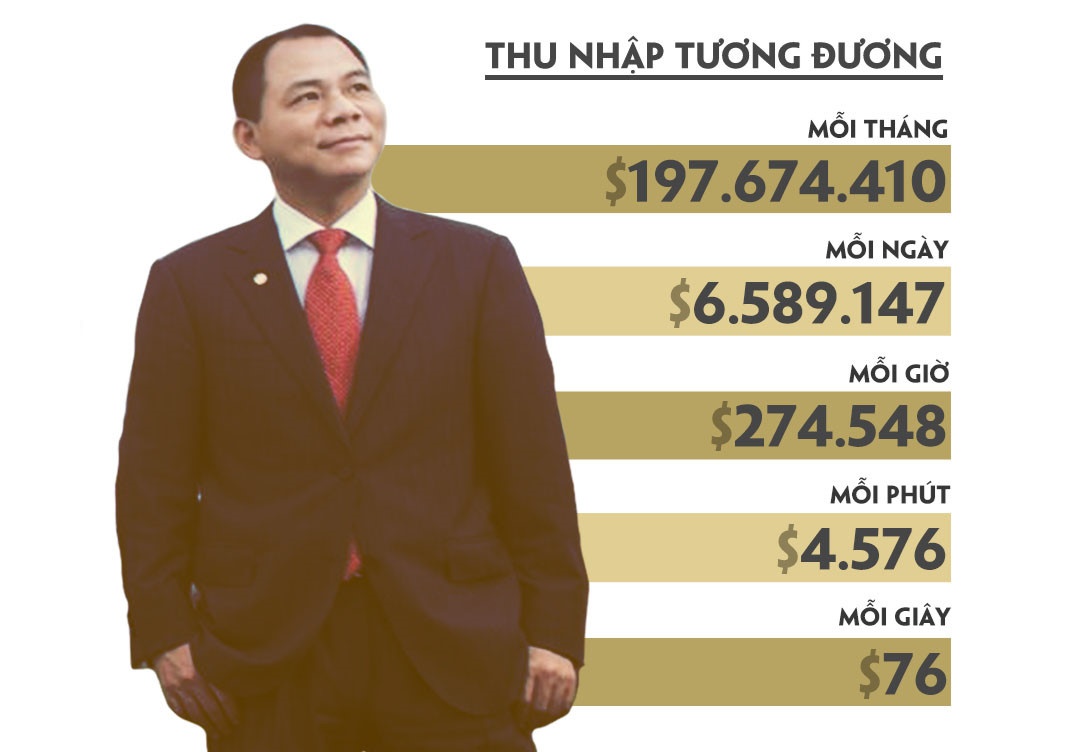 ty phu usd pham nhat vuong giau nhu the nao