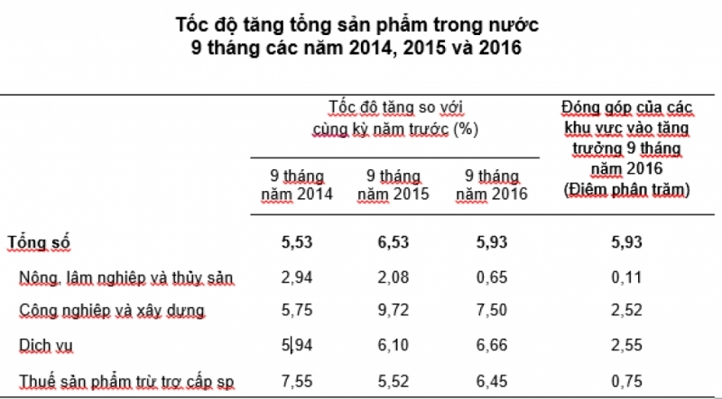 gdp 9 thang dau nam tang 593
