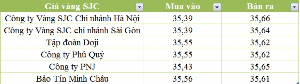 vang trong nuoc chung gia cuoi tuan