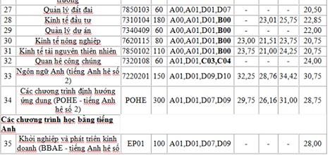 diem chuan dh kinh te quoc dan nhung nam gan nhat va chi tieu 2019