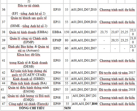 diem chuan dh kinh te quoc dan nhung nam gan nhat va chi tieu 2019