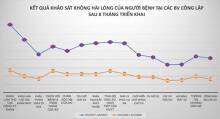 Người bệnh không hài lòng mang lại diện mạo mới cho các bệnh viện ở TP.HCM