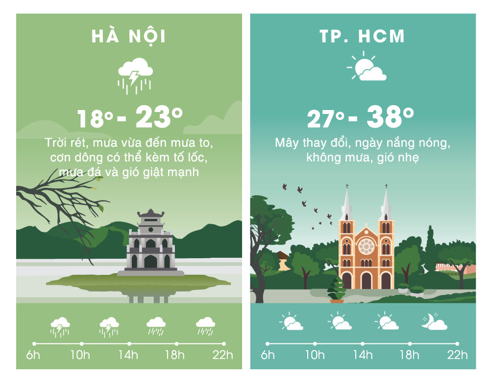 thoi tiet ngay 154 sai gon nong 38 do c ha noi lanh va mua to