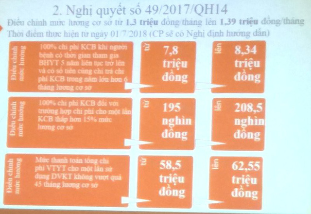 tu 17 thay doi muc dong huong bhyt cua hang chuc trieu nguoi