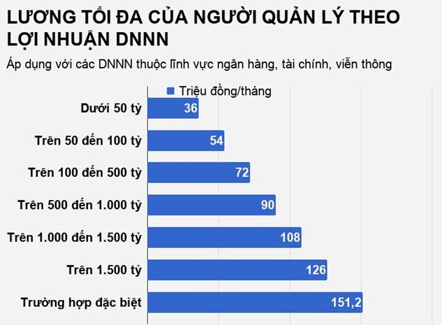 luong lanh dao doanh nghiep nha nuoc thay doi the nao 5 nam qua