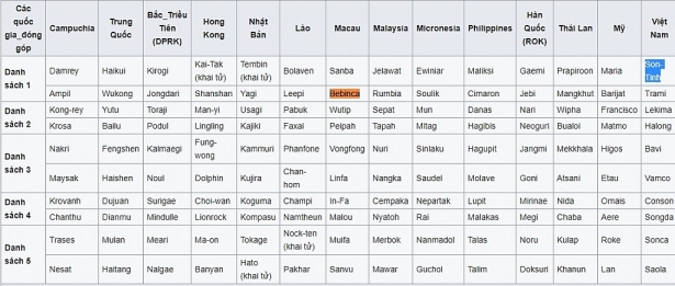 tai sao cac con bao duoc dat ten theo trinh tu ma sau bao son tinh lai la bao bebinca
